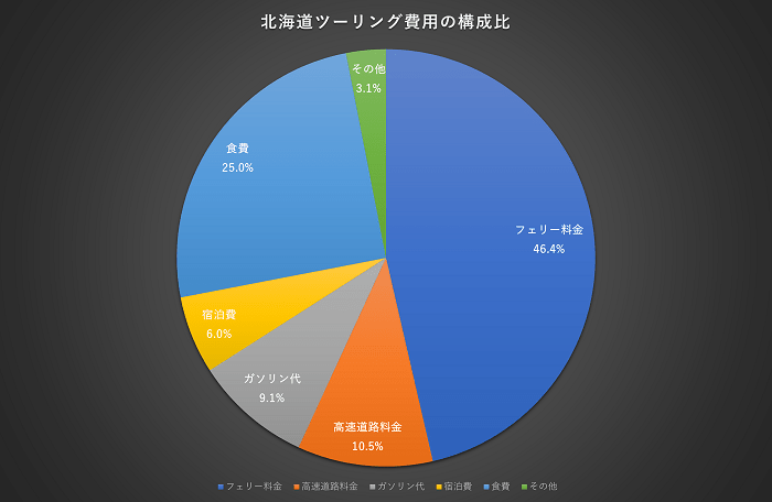 北海道ツーリング費用グラフ